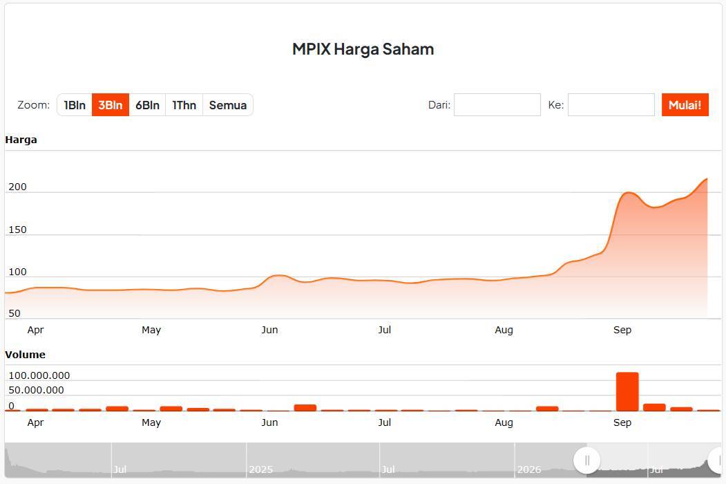 MPIX shares jump 83% in a month, controller sells 27.5 million shares ...